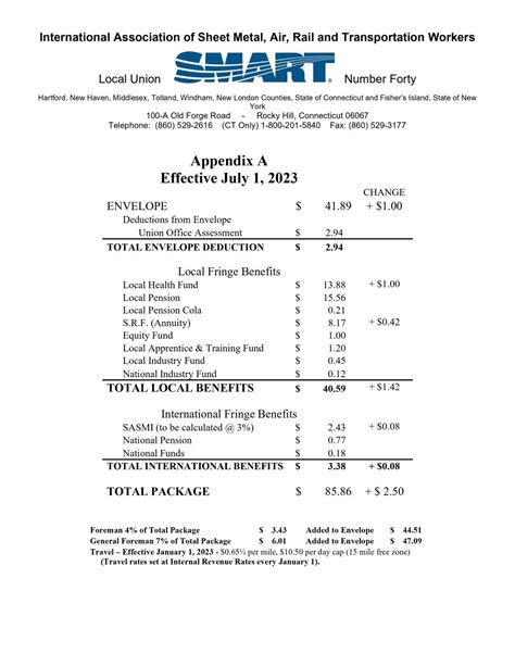 texas sheet metal union wages|Wages .